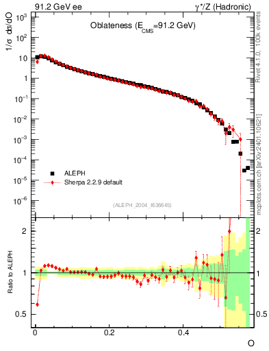 Plot of tO in 91.2 GeV ee collisions