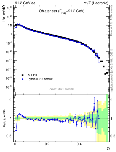 Plot of tO in 91.2 GeV ee collisions