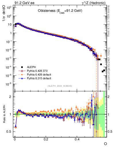 Plot of tO in 91.2 GeV ee collisions