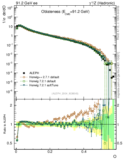 Plot of tO in 91.2 GeV ee collisions