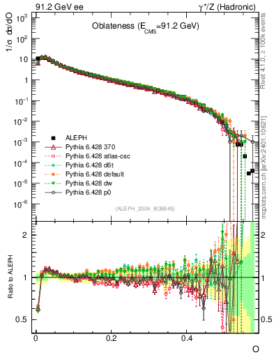 Plot of tO in 91.2 GeV ee collisions