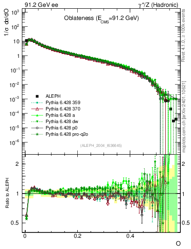 Plot of tO in 91.2 GeV ee collisions