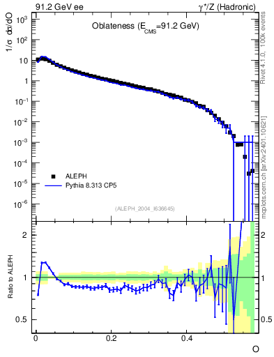 Plot of tO in 91.2 GeV ee collisions