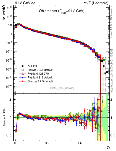 Plot of tO in 91.2 GeV ee collisions