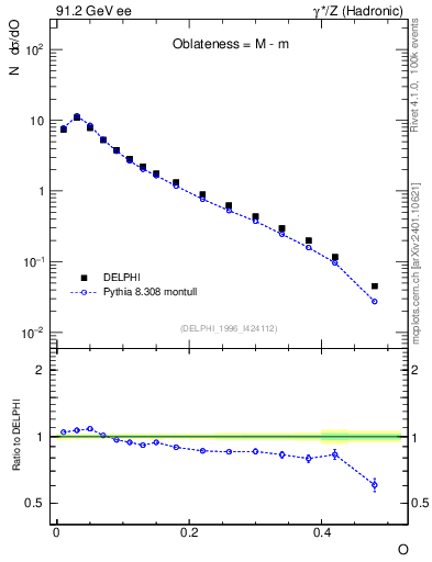 Plot of tO in 91.2 GeV ee collisions