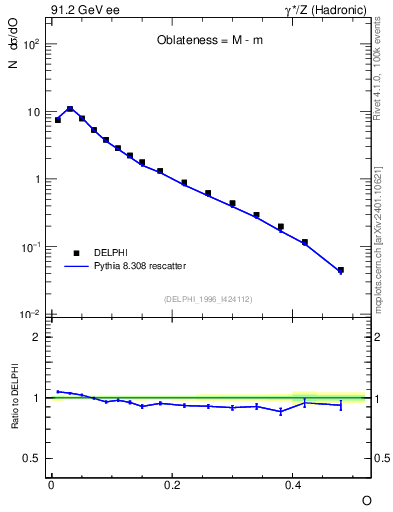 Plot of tO in 91.2 GeV ee collisions