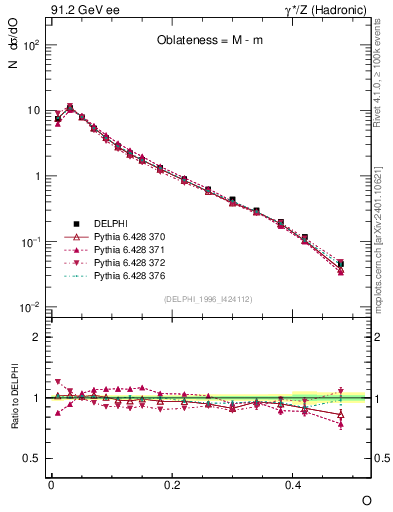 Plot of tO in 91.2 GeV ee collisions