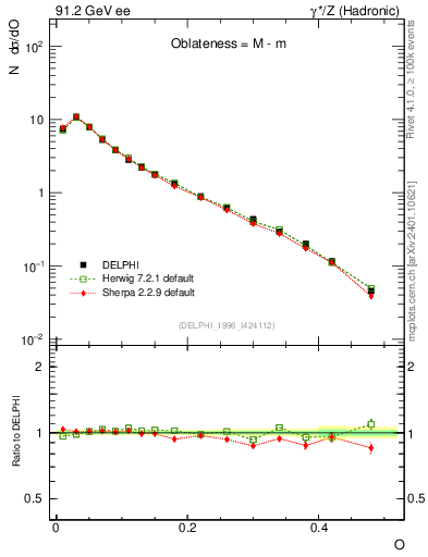 Plot of tO in 91.2 GeV ee collisions