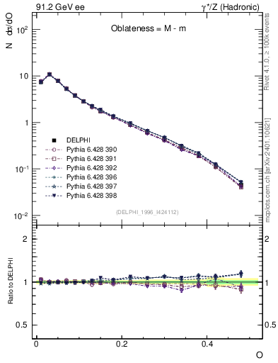 Plot of tO in 91.2 GeV ee collisions