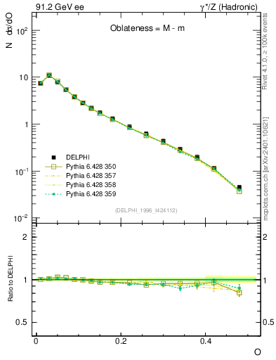 Plot of tO in 91.2 GeV ee collisions
