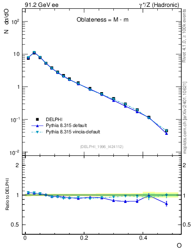 Plot of tO in 91.2 GeV ee collisions