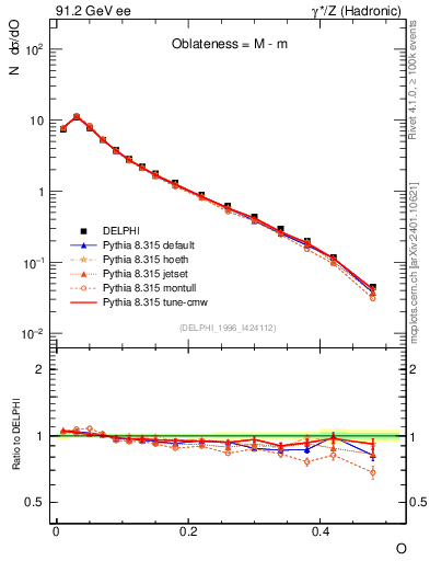 Plot of tO in 91.2 GeV ee collisions