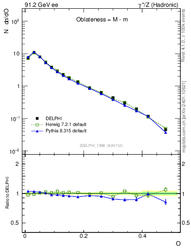 Plot of tO in 91.2 GeV ee collisions