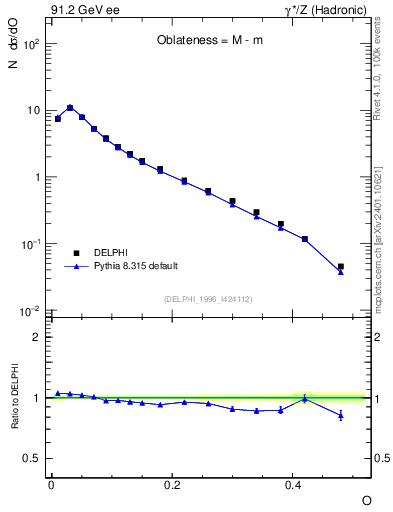 Plot of tO in 91.2 GeV ee collisions