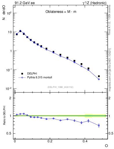 Plot of tO in 91.2 GeV ee collisions