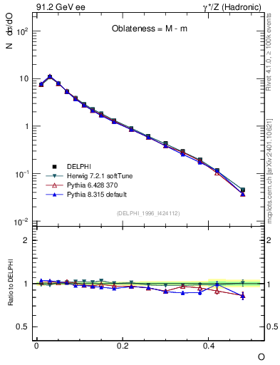 Plot of tO in 91.2 GeV ee collisions