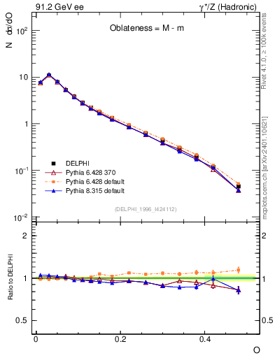 Plot of tO in 91.2 GeV ee collisions
