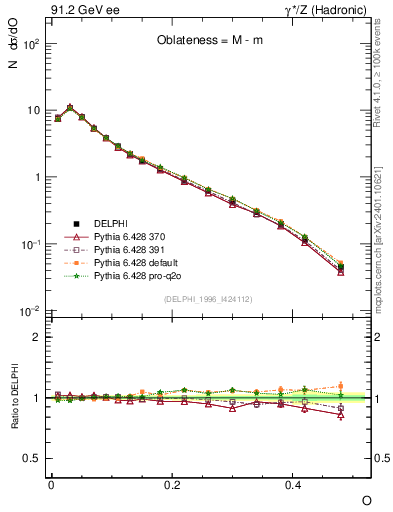Plot of tO in 91.2 GeV ee collisions
