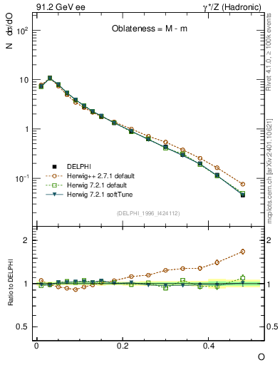 Plot of tO in 91.2 GeV ee collisions