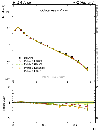 Plot of tO in 91.2 GeV ee collisions