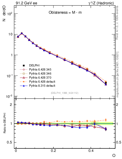 Plot of tO in 91.2 GeV ee collisions