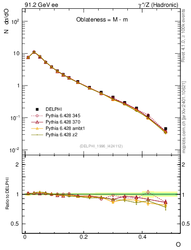 Plot of tO in 91.2 GeV ee collisions