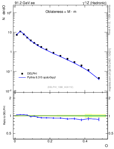 Plot of tO in 91.2 GeV ee collisions