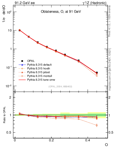 Plot of tO in 91.2 GeV ee collisions