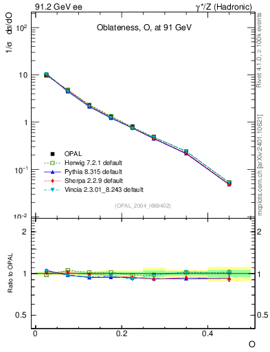 Plot of tO in 91.2 GeV ee collisions
