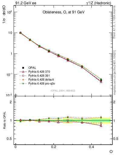 Plot of tO in 91.2 GeV ee collisions