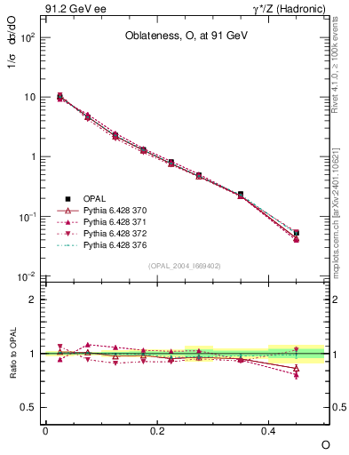 Plot of tO in 91.2 GeV ee collisions