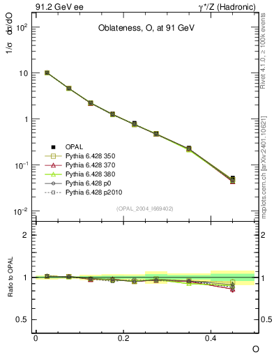 Plot of tO in 91.2 GeV ee collisions