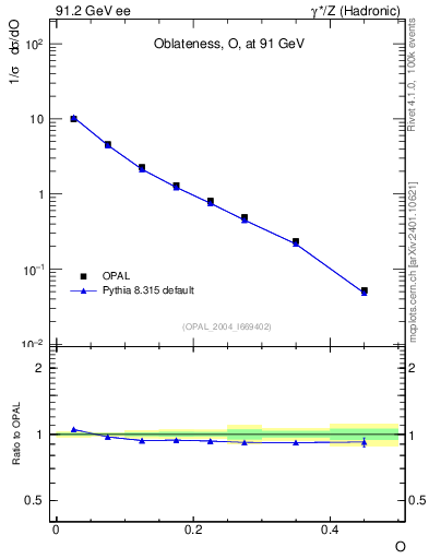 Plot of tO in 91.2 GeV ee collisions