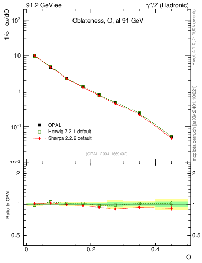 Plot of tO in 91.2 GeV ee collisions