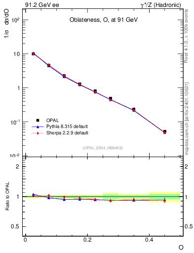 Plot of tO in 91.2 GeV ee collisions