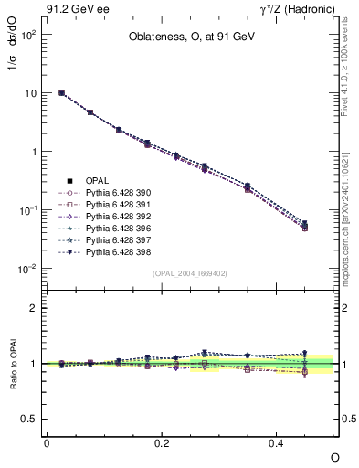 Plot of tO in 91.2 GeV ee collisions