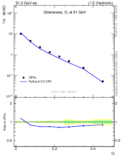 Plot of tO in 91.2 GeV ee collisions