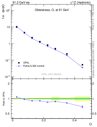 Plot of tO in 91.2 GeV ee collisions