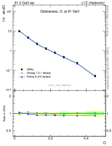 Plot of tO in 91.2 GeV ee collisions