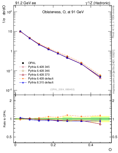 Plot of tO in 91.2 GeV ee collisions