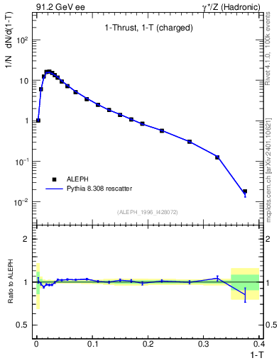 Plot of tau in 91.2 GeV ee collisions