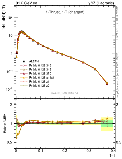 Plot of tau in 91.2 GeV ee collisions