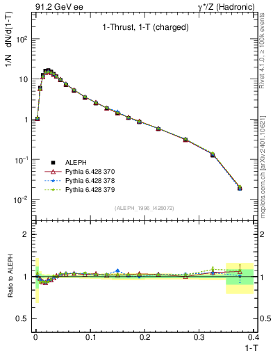 Plot of tau in 91.2 GeV ee collisions
