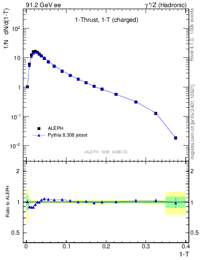 Plot of tau in 91.2 GeV ee collisions