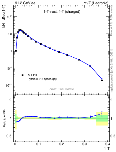 Plot of tau in 91.2 GeV ee collisions