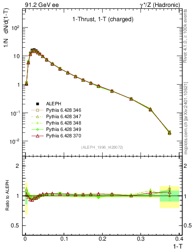 Plot of tau in 91.2 GeV ee collisions