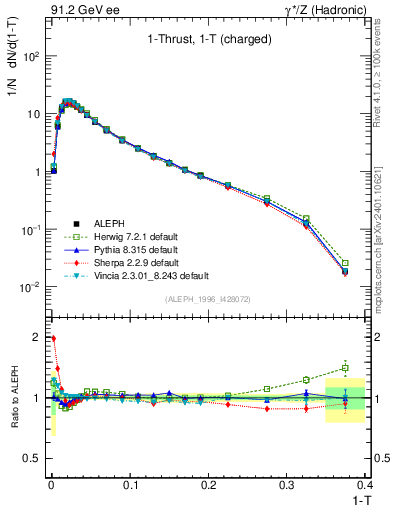 Plot of tau in 91.2 GeV ee collisions