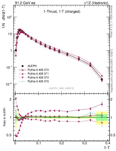 Plot of tau in 91.2 GeV ee collisions