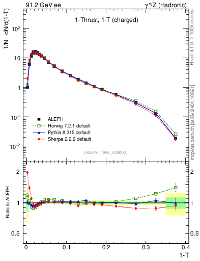 Plot of tau in 91.2 GeV ee collisions