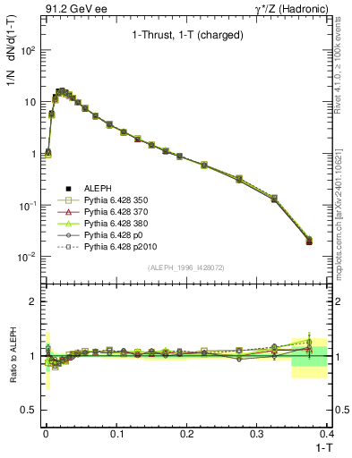 Plot of tau in 91.2 GeV ee collisions